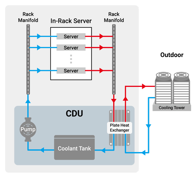 Direct to chip cold plate cooling-CDU