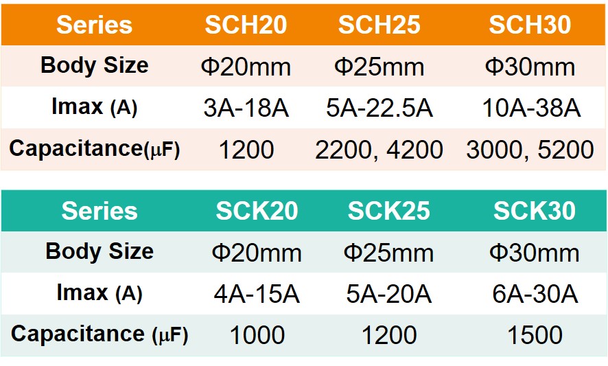 Comparison of the NTC inrush current limiter SCH series and SCK series